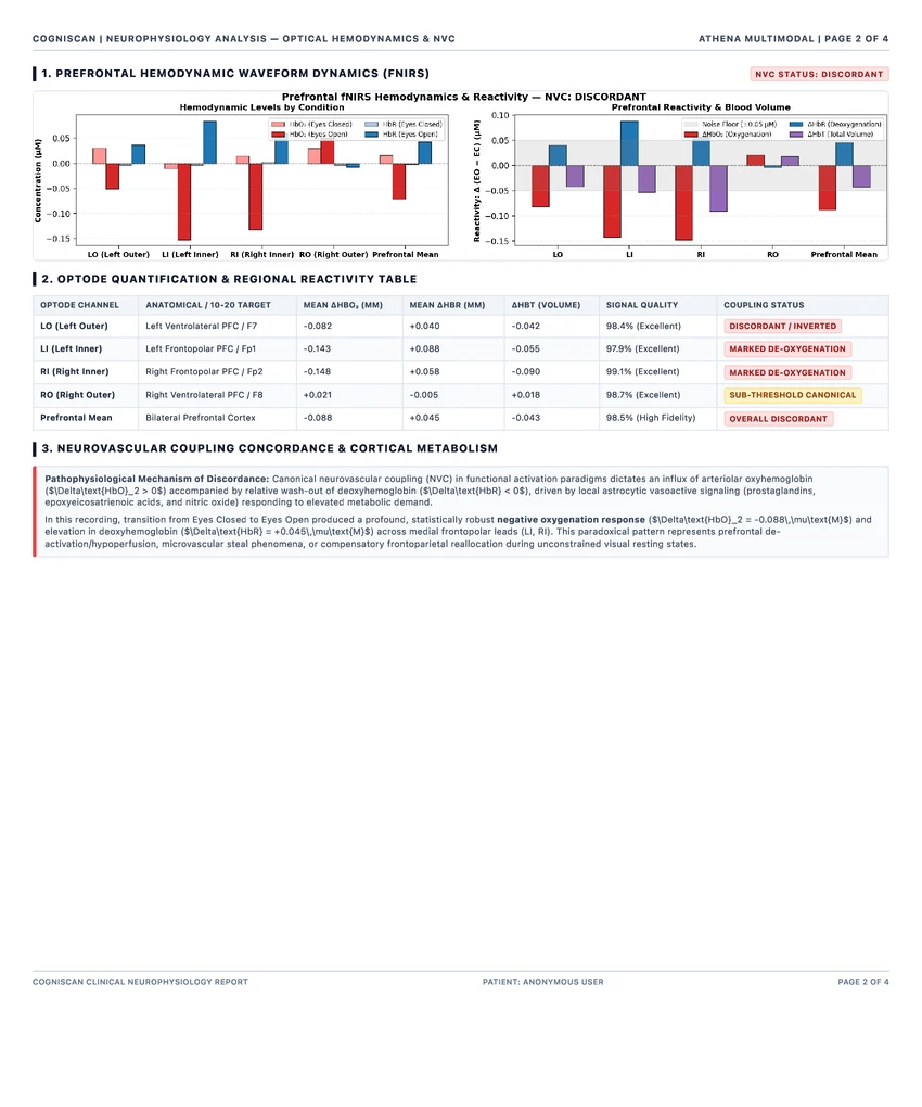 Report page 2: prefrontal fNIRS hemodynamics and optode-level quantification