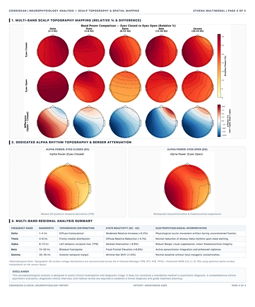 Report page 4: multi-band scalp topography maps for eyes closed, eyes open and their difference